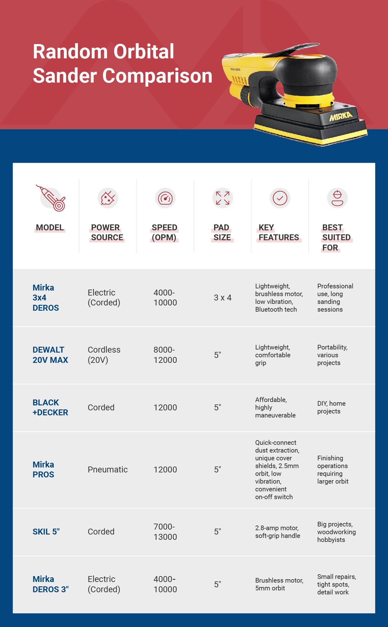 Random Orbital Sander Comparison Table